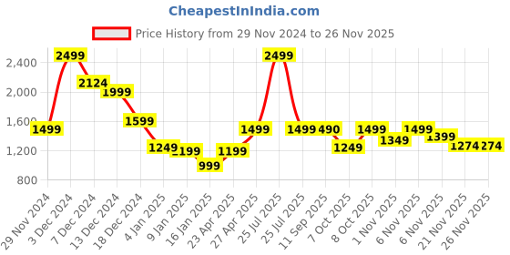 myntra.com Marks & Spencer Kids Graphic Printed Sweatshirt marks & spencer Price History Graph from 29 Nov 2024 to 24 Nov 2025