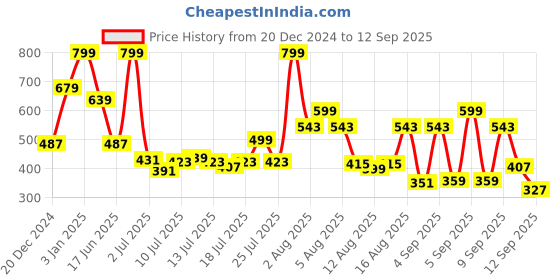 myntra.com Marks & Spencer Kids Grey Navy Blue Cotton Solid Track Pants marks & spencer Price History Graph from 20 Dec 2024 to 12 Sep 2025