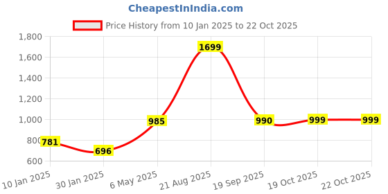 myntra.com Marks & Spencer Kids Hooded Sweatshirt marks & spencer Price History Graph from 10 Jan 2025 to 21 Oct 2025