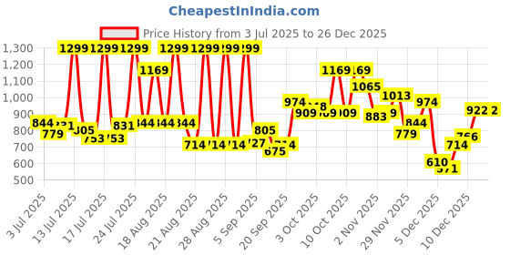 myntra.com Marks & Spencer Kids Mid-Rise Joggers marks & spencer Price History Graph from 3 Jul 2025 to 25 Dec 2025