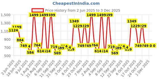 myntra.com Marks & Spencer Kids Mid Rise Joggers marks & spencer Price History Graph from 2 Jun 2025 to 2 Dec 2025