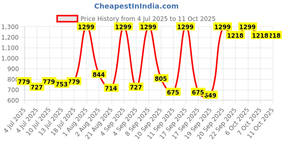 myntra.com Marks & Spencer Kids Pack Of 2 Basic Vests marks & spencer Price History Graph from 4 Jul 2025 to 11 Oct 2025