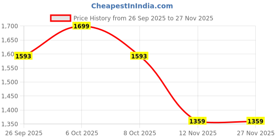 myntra.com Marks & Spencer Kids Pack Of 2 Printed Cotton Sleepsuits marks & spencer Price History Graph from 26 Sep 2025 to 27 Nov 2025