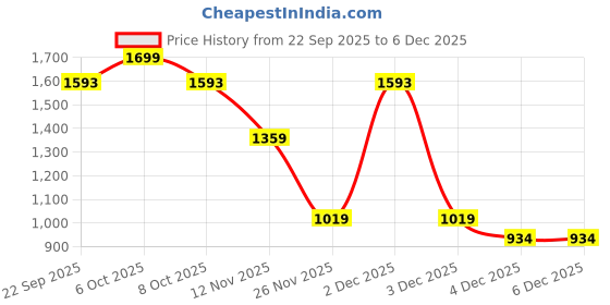 myntra.com Marks & Spencer Kids Pack Of 2 Printed Pure Cotton Rompers marks & spencer Price History Graph from 22 Sep 2025 to 4 Dec 2025