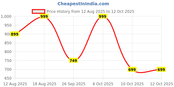 myntra.com Marks & Spencer Kids Pack Of 2 Ribbed Cross Over Bodysuits marks & spencer Price History Graph from 12 Aug 2025 to 4 Oct 2025