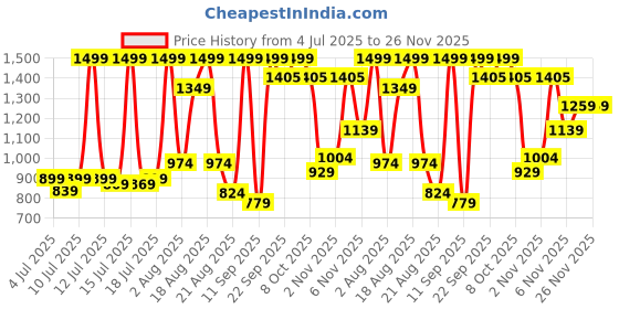 myntra.com Marks & Spencer Kids Pack Of 2 Thermal Leggings marks & spencer Price History Graph from 4 Jul 2025 to 25 Nov 2025