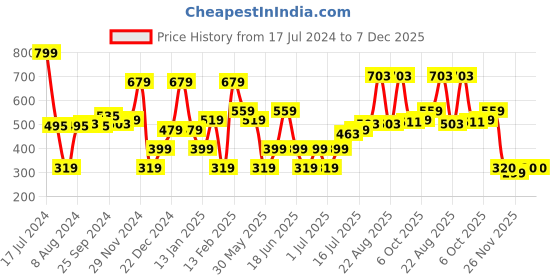 myntra.com Marks & Spencer Kids Pack of 2 White Solid Briefs marks & spencer Price History Graph from 17 Jul 2024 to 7 Dec 2025