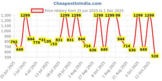 myntra.com Marks & Spencer Kids Pack Of 3 Printed Bodysuits marks & spencer Price History Graph from 25 Jun 2025 to 1 Dec 2025