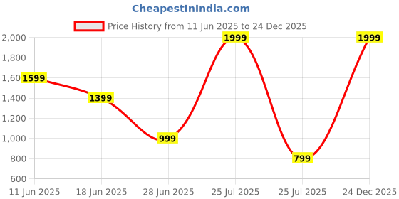 myntra.com Marks & Spencer Kids Pack Of 3 Printed Pure Cotton Sleepsuits marks & spencer Price History Graph from 11 Jun 2025 to 24 Dec 2025