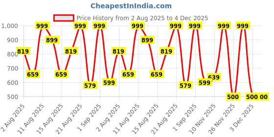 myntra.com Marks & Spencer Kids Pack Of 5 Pattered Calf Length Socks marks & spencer Price History Graph from 2 Aug 2025 to 4 Dec 2025