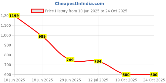 myntra.com Marks & Spencer Kids Printed High Neck Applique T-shirt marks & spencer Price History Graph from 10 Jun 2025 to 23 Oct 2025