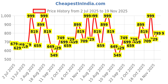 myntra.com Marks & Spencer Kids Printed Mid-Rise Joggers marks & spencer Price History Graph from 2 Jul 2025 to 18 Nov 2025