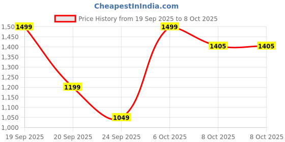 myntra.com Marks & Spencer Kids Striped Nightsuits marks & spencer Price History Graph from 19 Sep 2025 to 4 Oct 2025