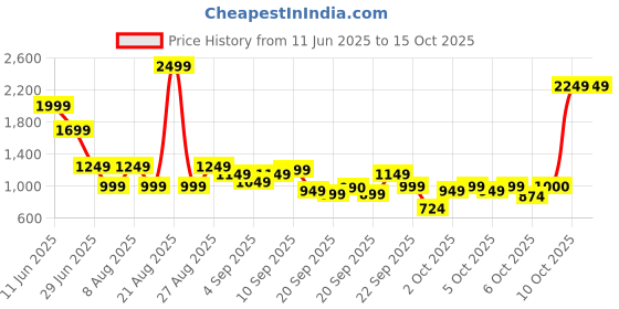 myntra.com Marks & Spencer Kids Typography Printed Applique T-shirt marks & spencer Price History Graph from 11 Jun 2025 to 14 Oct 2025