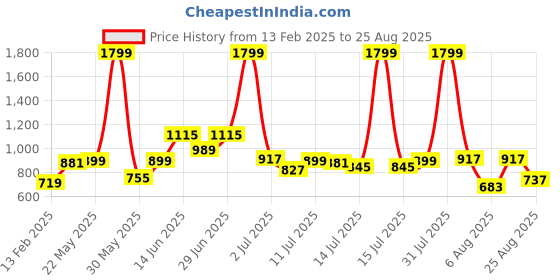 myntra.com Marks & Spencer Kids Typography Printed T-shirt marks & spencer Price History Graph from 13 Feb 2025 to 25 Aug 2025