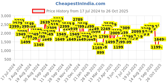 myntra.com Marks & Spencer Knot Detail Pullover Sweatshirt marks & spencer Price History Graph from 17 Jul 2024 to 25 Oct 2025