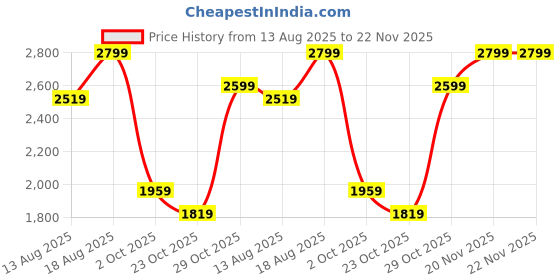myntra.com Marks & Spencer Lace Baby Doll marks & spencer Price History Graph from 13 Aug 2025 to 22 Nov 2025