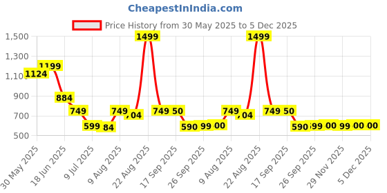 myntra.com Marks & Spencer Lace Brazilian Hipster Briefs T816448ARED MIX marks & spencer Price History Graph from 30 May 2025 to 5 Dec 2025