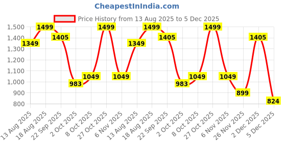 myntra.com Marks & Spencer Lace-Details High-Rise Boy Shorts Briefs T815063UOCEAN marks & spencer Price History Graph from 13 Aug 2025 to 5 Dec 2025