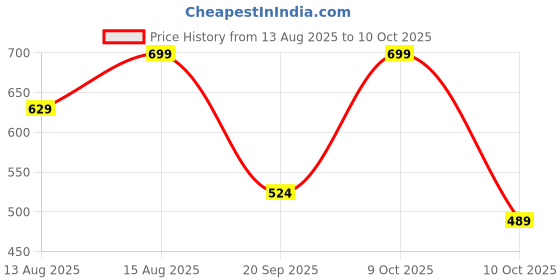 myntra.com Marks & Spencer Lace-Details High-Rise Boy Shorts Briefs T818875WPINK MIX marks & spencer Price History Graph from 13 Aug 2025 to 10 Oct 2025