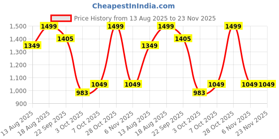 myntra.com Marks & Spencer Lace-Details Low-Rise Boy Shorts Briefs T815063AOCEAN marks & spencer Price History Graph from 13 Aug 2025 to 22 Nov 2025