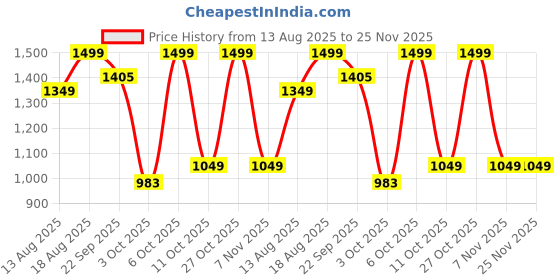 myntra.com Marks & Spencer Lace-Details Low-Rise Boy Shorts Briefs T816454JVIOLET STORM marks & spencer Price History Graph from 13 Aug 2025 to 24 Nov 2025