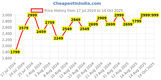 myntra.com Marks & Spencer Lace Inserts Lightly Padded Full Coverage Bra marks & spencer Price History Graph from 17 Jul 2024 to 13 Oct 2025