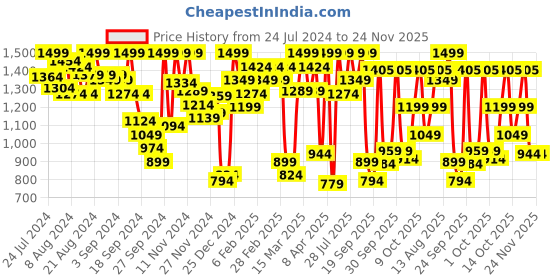 myntra.com Marks & Spencer Lace Non-wired Non-Padded Bralette Bra All Day Comfort marks & spencer Price History Graph from 24 Jul 2024 to 23 Nov 2025