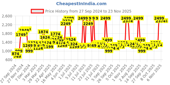 myntra.com Marks & Spencer Lace Round Neck Bodysuit marks & spencer Price History Graph from 27 Sep 2024 to 22 Nov 2025
