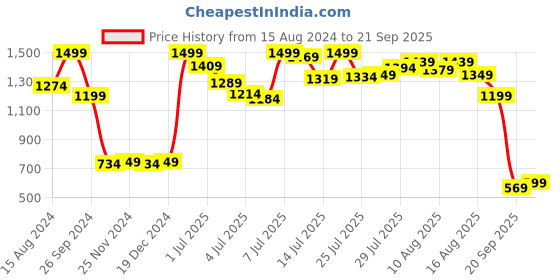 myntra.com Marks & Spencer Lace Self Design Brazilian Knicker Basic Briefs marks & spencer Price History Graph from 15 Aug 2024 to 21 Sep 2025