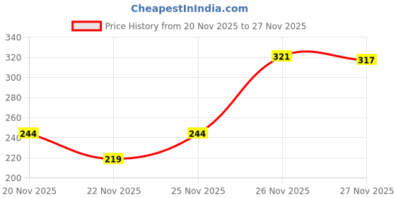 myntra.com Marks & Spencer Laced Hipster Briefs marks & spencer Price History Graph from 20 Nov 2025 to 26 Nov 2025