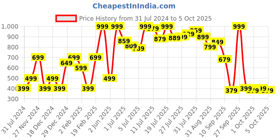 myntra.com Marks & Spencer Laced Self Design Low Rise Hipster Briefs marks & spencer Price History Graph from 31 Jul 2024 to 4 Oct 2025