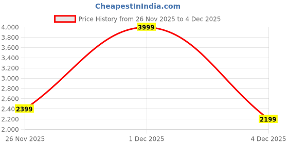 myntra.com Marks & Spencer Lapel Collar Shirt marks & spencer Price History Graph from 26 Nov 2025 to 4 Dec 2025