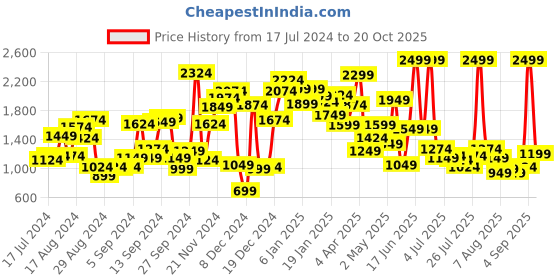 myntra.com Marks & Spencer Lavender Checked Midi Dress marks & spencer Price History Graph from 17 Jul 2024 to 20 Oct 2025