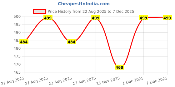 myntra.com marks & spencer Lavender Hand & Nail Cream -100 ml marks & spencer Price History Graph from 22 Aug 2025 to 7 Dec 2025