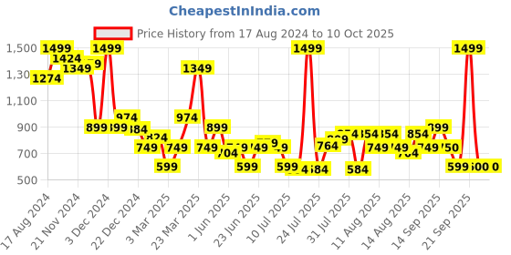 myntra.com Marks & Spencer Lightly Padded Seamless Camisole marks & spencer Price History Graph from 17 Aug 2024 to 9 Oct 2025