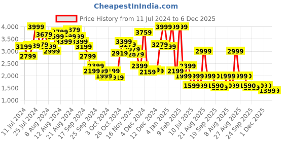 myntra.com Marks & Spencer Lightly Padded Sports Bra marks & spencer Price History Graph from 11 Jul 2024 to 5 Dec 2025