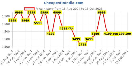 myntra.com Marks & Spencer Lightweight Biker Jacket marks & spencer Price History Graph from 15 Aug 2024 to 12 Oct 2025