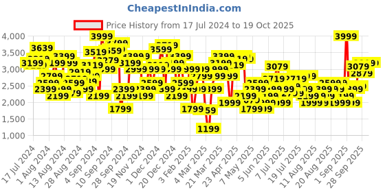 myntra.com Marks & Spencer Lightweight Longline Cape Jacket marks & spencer Price History Graph from 17 Jul 2024 to 18 Oct 2025