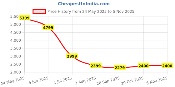 myntra.com Marks & Spencer Linen Sheath Midi Dress marks & spencer Price History Graph from 24 May 2025 to 3 Nov 2025