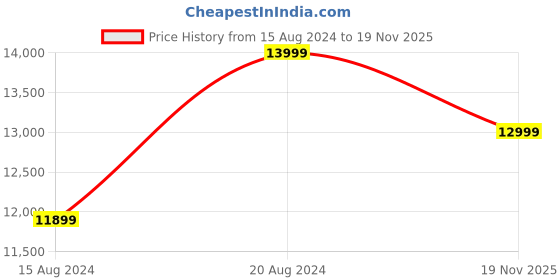 myntra.com Marks & Spencer Long Sleeve Double Vent Single Breasted Blazers marks & spencer Price History Graph from 15 Aug 2024 to 19 Nov 2025