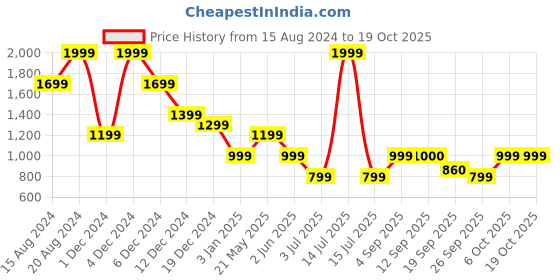 myntra.com Marks & Spencer Long Sleeves Pullover Sweatshirt marks & spencer Price History Graph from 15 Aug 2024 to 18 Oct 2025
