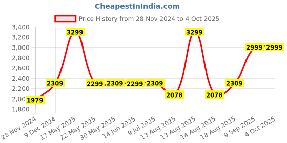 myntra.com Marks & Spencer Long Sleeves Thermal Top marks & spencer Price History Graph from 28 Nov 2024 to 4 Oct 2025