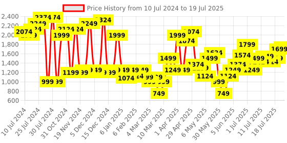 myntra.com Marks & Spencer Longline Open Front Jacket marks & spencer Price History Graph from 10 Jul 2024 to 18 Jul 2025
