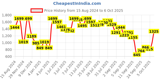 myntra.com Marks & Spencer Low Rise Basic Briefs marks & spencer Price History Graph from 15 Aug 2024 to 6 Oct 2025