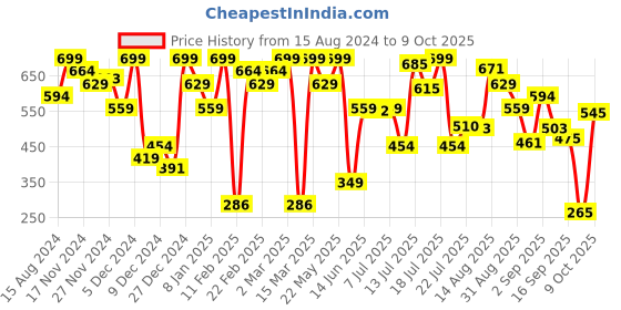 myntra.com Marks & Spencer Low Rise Basic Briefs T818835JSUNSET marks & spencer Price History Graph from 15 Aug 2024 to 9 Oct 2025