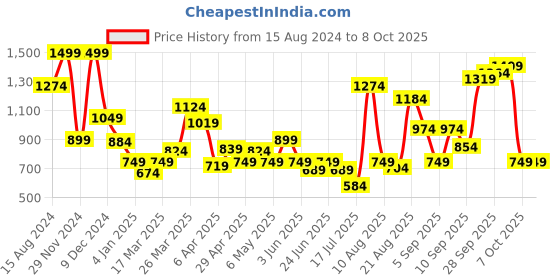 myntra.com Marks & Spencer Low Rise Hipster Briefs marks & spencer Price History Graph from 15 Aug 2024 to 8 Oct 2025