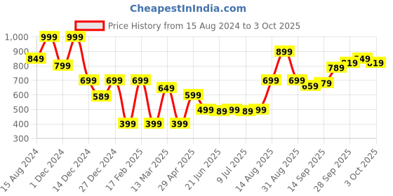 myntra.com Marks & Spencer Low Rise Hipster Briefs marks & spencer Price History Graph from 15 Aug 2024 to 3 Oct 2025