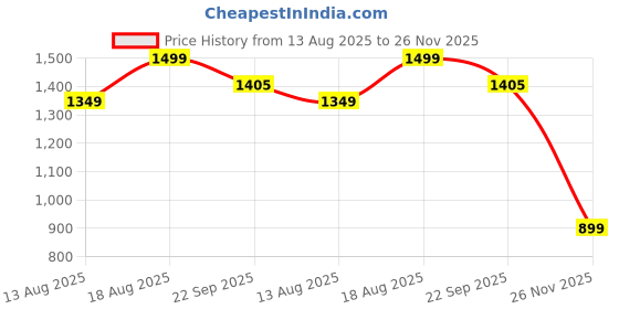 myntra.com Marks & Spencer Man Pack Of 5 Striped Ankle-Length Socks marks & spencer Price History Graph from 13 Aug 2025 to 26 Nov 2025