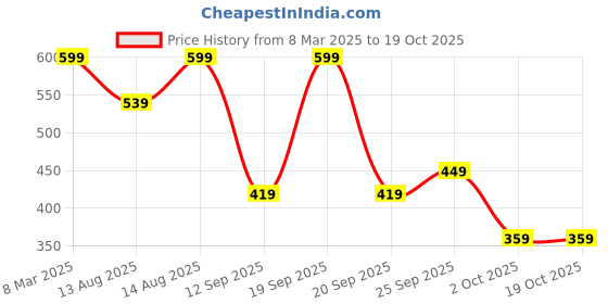 myntra.com Marks & Spencer Man Self-Design Ankle-Length Socks marks & spencer Price History Graph from 8 Mar 2025 to 17 Oct 2025